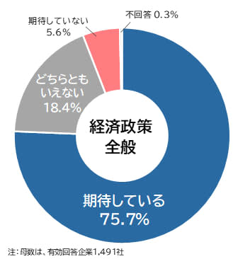 高市政権に求める経済政策関連アンケート　高市政権の経済政策　企業の4社に3社が「期待」　暫定税率廃止は8割超が期待