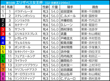【エリザベス女王杯／枠順】レガレイラは“昨年と同じ”人気馬凡走が目立つ枠にイン　例年好走ありの枠から「馬券内率77.8％」該当馬は