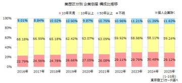 「設立10年未満」の企業　倒産の3割を占める　販売不振、放漫経営が8割超、課題が浮き彫りに