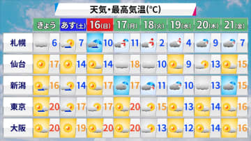 【天気】東北から九州にかけて広い範囲で晴れ　午後は近畿北部や山陰でにわか雨