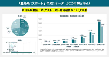GUGAの「生成AIパスポート試験」、2025年10月は過去最高の2万6230名が受験