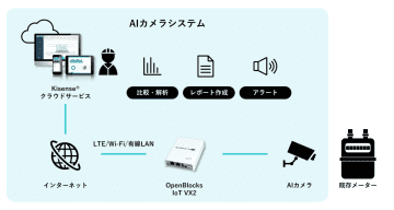 マクニカ、ガス・重油メーター検針業務を効率化する「AIカメラシステム」　解析データの活用も可能に