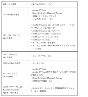 電話の「ユニバーサルサービス料」の改定について