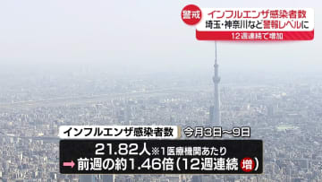 【速報】インフル感染者数　前週の約1.46倍に…12週連続増加　5県が警報レベルに