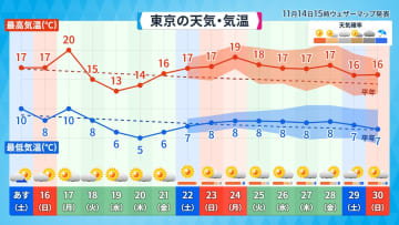 来週は気温ダウンも寒さは定着せず　今月下旬は再び気温上昇　来月中頃にかけて小春日和多く