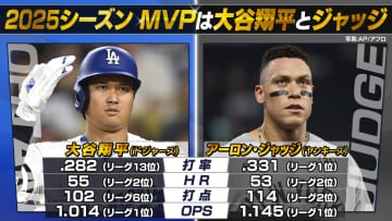 【MLB】両リーグMVPに大谷翔平＆ジャッジが選出　大谷3年連続4度目　ジャッジ2年連続3度目の受賞