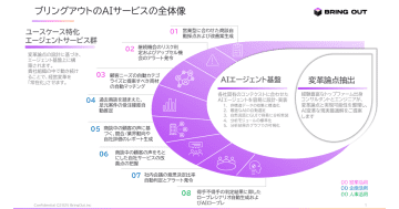 ブリングアウト、「AXファーム」として、AIエージェント基盤と8種のAIエージェントを提供開始