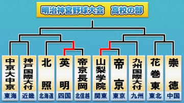 【神宮大会・高校の部】第56回大会が開幕　英明エースが投打に躍動見せ初戦突破　今大会1号も…“帝京”2校が初戦敗退
