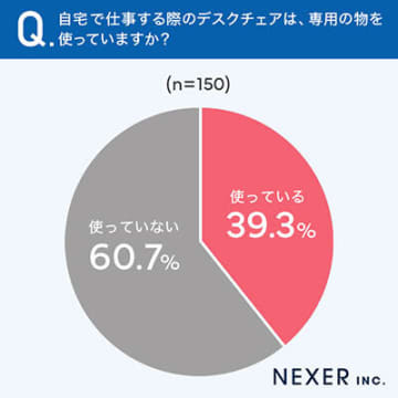 在宅ワークの約6割で「専用デスクチェアなし」、理想の機能やデザインは？
