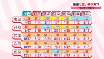 【あすの天気】東海～九州は暖かな七五三　北海道中心に日中も寒さ続く