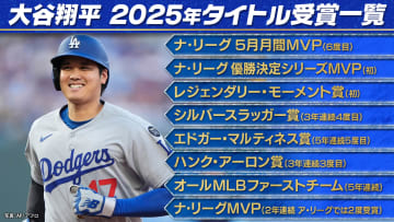 大谷翔平　怒とうの表彰ラッシュ　“満票”MVPは3年連続　投打二刀流復活で唯一無二