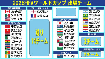 【サッカーW杯】欧州ではフランスが出場決定　ポルトガルは敗れ最終節まで混戦　北中米も予想困難＆アジアは大陸間POへライバル対決死闘でクライマックスへ