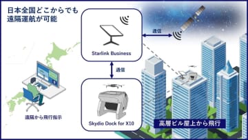 災害時にビル屋上からドローンで情報収集　三井不動産とKDDI