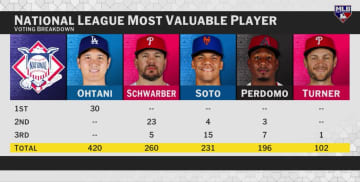 「不可能を当たり前に」　大谷に米メディアも称賛