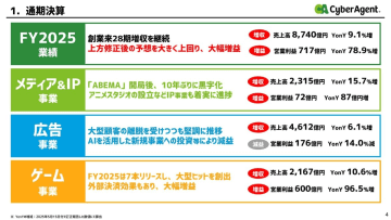 ABEMA開局から10年、初のメディア事業黒字化　サイバーエージェント決算