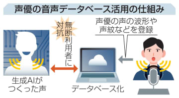 声優の権利、生成AIから保護　伊藤忠、波形登録で証拠に