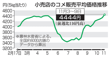 コメ最高値、5キロ4444円　備蓄米放出前の水準上回る