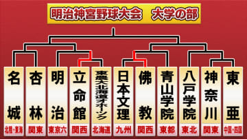 【神宮大会・大学の部】立命館は2投手で完封リレー　2番手・有馬伽久が10奪三振含む“完全投球”　2試合目は点差コールドで決着