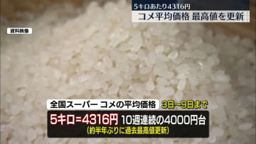 コメ平均価格、過去最高値を更新　10週連続4000円台