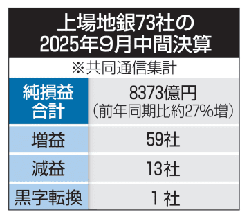 上場73地銀、8割増益　9月中間、利上げ受け堅調