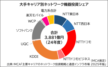[DATAで見るケータイ業界] 国内キャリア機器投資は2024年度に約3900億円、国内ネットワーク機器市場は伝送装置と基地局が60％を占有