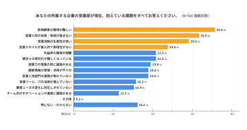 営業部門が抱える課題は3年連続で「新規顧客獲得の戦略」がトップ／ソフトブレーン調査