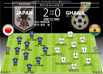 【日本代表の採点＆寸評】アフリカの強豪に快勝！ デュエルで驚異的だったMFや相手エースを封じた34歳DFら３人に７点台の高評価！ MOMは得点者の南野や堂安ではなく…