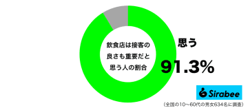 気持ちよく食事したい! 9割以上が「飲食店」に”味”よりも求めていること