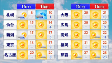 秋晴れ列島で爽やかな週末　来週は強烈寒気が流入　関東や西日本の山沿いも積雪か