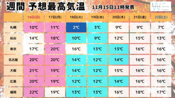 【気象予報士が解説】来週は一気に冬の寒さに！おすすめの服装は？暖房の試運転は土日のうちに