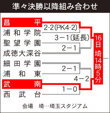 ＜高校サッカー＞全国への切符懸け…埼玉大会、あす16日決勝　個の力を引き出し攻撃、活発に仕掛ける昌平　攻守で好調、多彩な攻撃で好機を築く武南　今季初の顔合わせ、熱戦の行方は