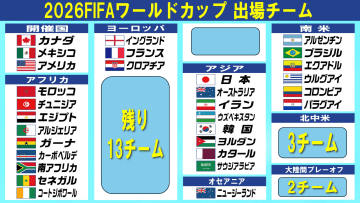 【サッカーW杯】クロアチア出場権獲得で30チーム決定　残りは18チーム
