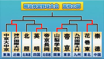 【神宮大会・高校の部】神戸国際大付が一発攻勢で準決勝進出　花巻東は崇徳との接戦を制する