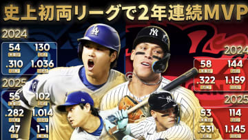 大谷翔平＆ジャッジ、メジャー史上初の両リーグ2年連続MVPにネット沸く「間違いなく野球の黄金時代」「すごすぎてわけわかんない」