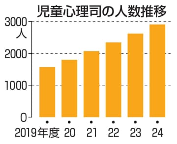 児童心理司の研修、見直しへ　こども庁、新任者向け教材作成