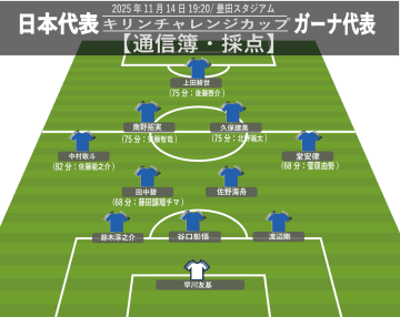 【通信簿・採点】日本代表のガーナ戦5段階評価。久保や堂安も良かったが最高評価「5」は…。先発全員が及第点以上も、交代出場のアタッカー陣は物足りず