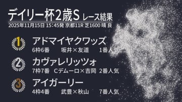 【デイリー杯2歳S結果速報】アドマイヤクワッズが大接戦制すレコードV　アタマ差2着にはカヴァレリッツォ