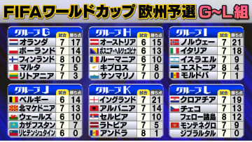 【W杯予選】クロアチアが欧州3チーム目の予選突破　残る切符は13枚　ドイツとスロバキアが大接戦