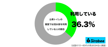 全体では4割だけど…　女性から圧倒的に指示されている「公衆トイレの設備」