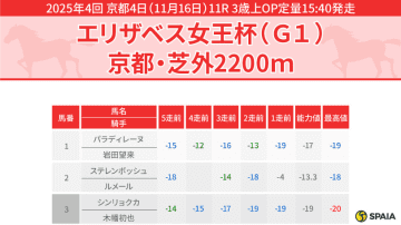 【エリザベス女王杯】「前崩れのオールカマーで粘って善戦」フェアエールングを本命視　穴にはセキトバイースト