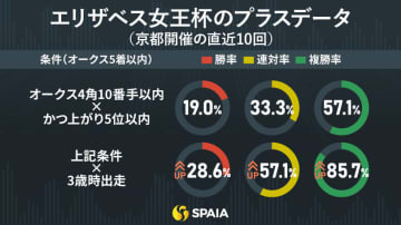 【エリザベス女王杯】好データ合致の3歳馬2頭に期待　東大HCの本命はリンクスティップ