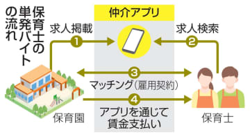 保育士単発バイト、初の調査　人手不足で拡大、質に懸念