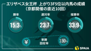 【エリザベス女王杯】持続する末脚がコース特性にマッチ 京大競馬研の本命はレガレイラ