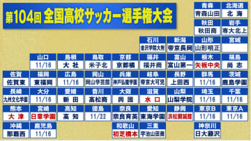 【高校サッカー】大津＆日章学園ら6校が選手権切符　浜松開誠館は藤枝東をPK戦で破る　水口は29大会ぶりの出場
