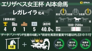 【エリザベス女王杯】AIの本命はレガレイラ　「牡馬混合重賞」経由に好データ