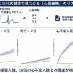 健康診断で心房細動が見つかった人に脳梗塞5倍　心不全18倍のリスク　京都大学と広島大学が1200万人のデータ分析