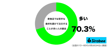 好きでお腹を満たしたい…　約7割が「外食」のときに注文を避けるものとは？
