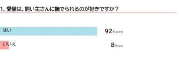 撫でられるのが好きな猫の割合は？猫が喜ぶ部位も獣医師に聞いた