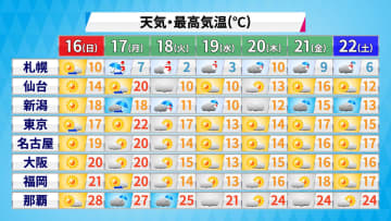 行楽日和のち冬型で強い寒気が南下　きょう(日)の内に冬物の準備を