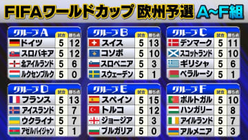 【W杯欧州予選】スペインが5連勝で本戦出場決定的　スイスも切符をほぼ獲得
